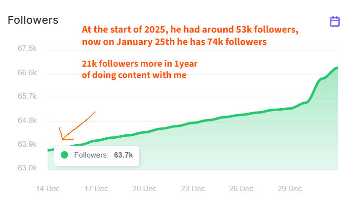 Results within less than 90 days of creating content for client