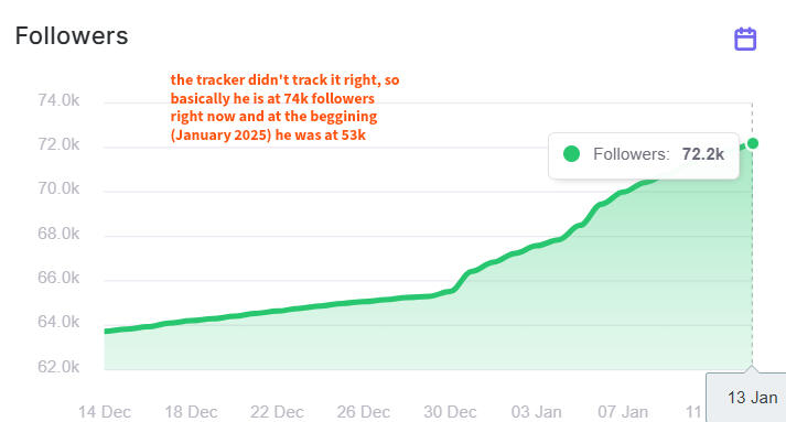 Results within less than 90 days of creating content for client