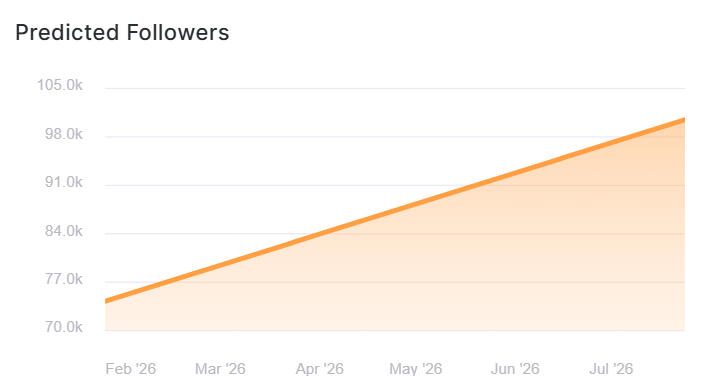 Results within less than 90 days of creating content for client