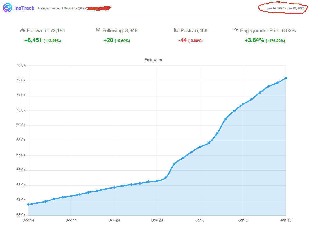Results within less than 90 days of creating content for client